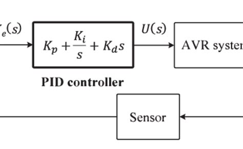 Transfer Function Block Diagram Of The Pid Controller Based Avr Design