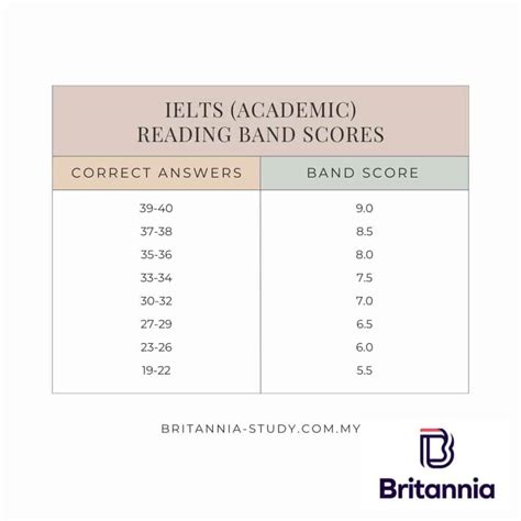 Ielts Band Requirements For Uk Universities 2024
