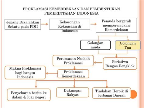 PPT PROKLAMASI KEMERDEKAAN DAN PEMBENTUKAN PEMERINTAHAN INDONESIA