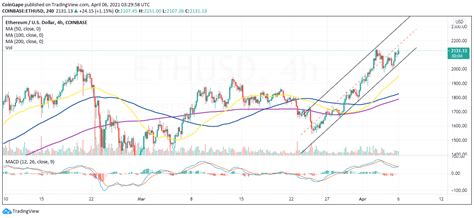 Price chart, trade volume, market cap, and more. Ethereum Price Analysis: ETH confidently matches toward ...
