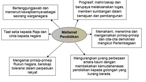 Falsafah pendidikan kebangsaan (fpk) asas falsafah dalam pembentukan fpk kumpulan 2 azwan b. Tree Builder: Analisis FPK & FPG