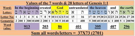 Helping you read your way through the hebrew old testament in just 2 minutes per verse. Undeniable Proof of God and Jesus in the first verse of ...