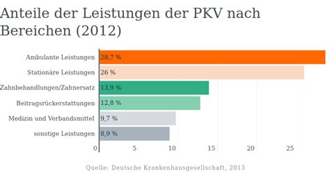 Krankenversicherung Vergleich Finanzhelden Org