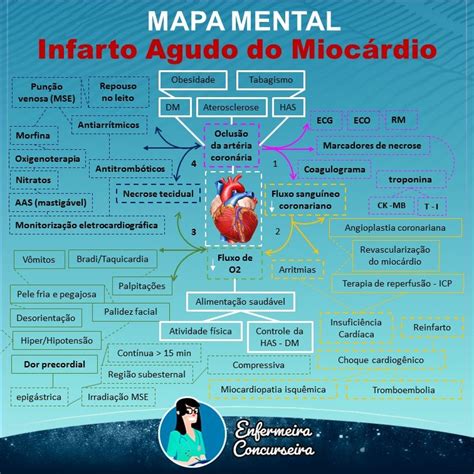 Mapa Mental De Infarto Agudo Do Miocárdio Enfermagem