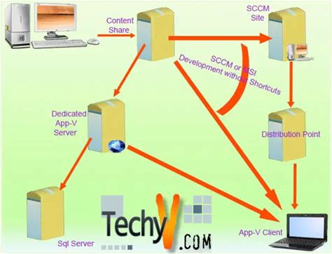 Introduction Of System Center Configuration Manager Sccm Techyv Com