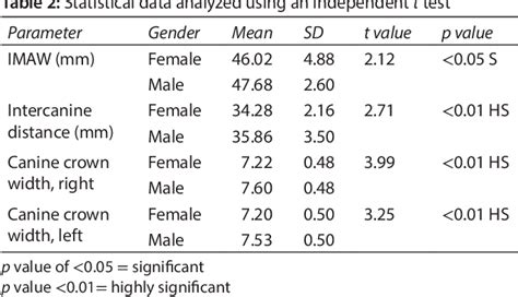 Table 2 From Evaluation And Correlation Of Tooth Morphometrics In The Maxillary Arch For Sex