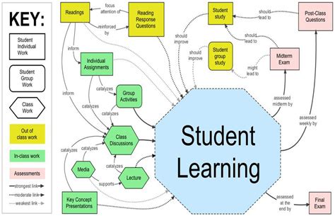 A Concept Map Can Help In Understanding Difficult Material By