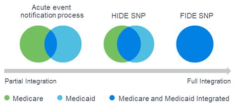 Key Insights Into 2022 Medicare Advantage D Snp Landscape