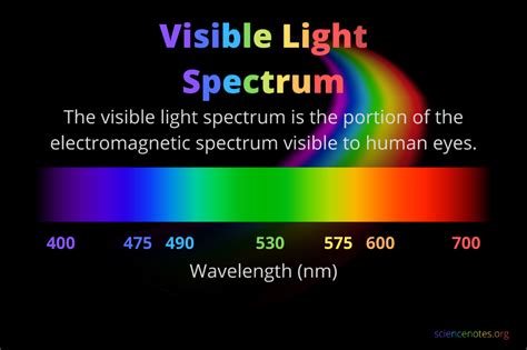 Visible Light Spectrum Wavelengths and Colors in 2021 | Visible light ...
