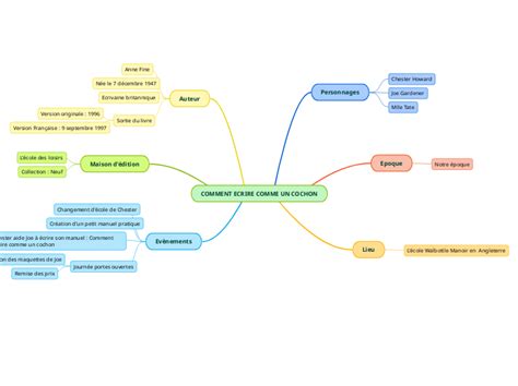 Comment Ecrire Comme Un Cochon Mind Map