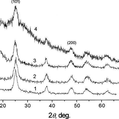 X Ray Diffraction Patterns Of Nanocrystalline Anatase 1 2 3 Xerogels