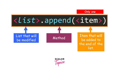 Difference Between Append And Extend In Python List Methods Scaler Topics