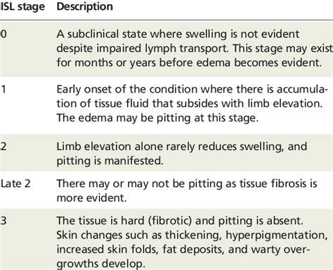 Lymphedema Disease Staging According To The International Society Of