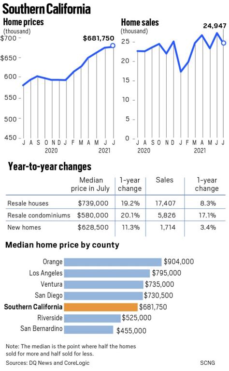 Housing Market Hits Record High Price Despite Signs Of Leveling Off Orange County Register