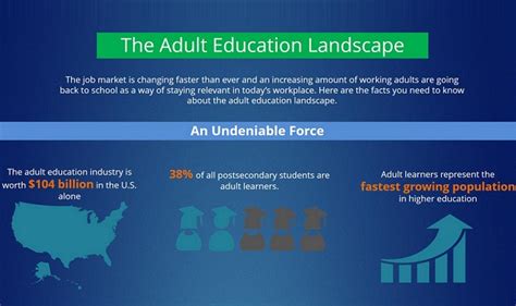 The Adult Education Landscape Infographic Visualistan
