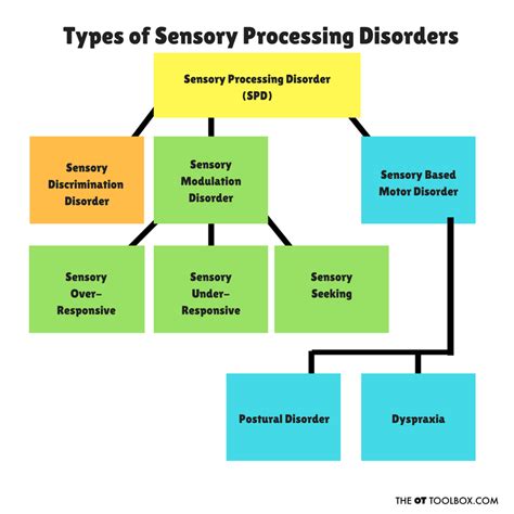 Free Sensory Processing Disorder Chart The Ot Toolbox