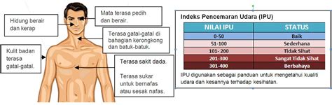 Pencemaran udara dinilai berdasarkan indeks pencemaran udara (ipu) atau air pollutant index (api). Marfatinriko.: Tips Semasa Jerebu/Haze!