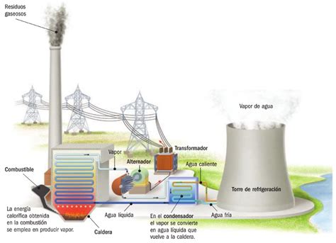 Generación De Energía Eléctrica Blog De Tecnología Ies José