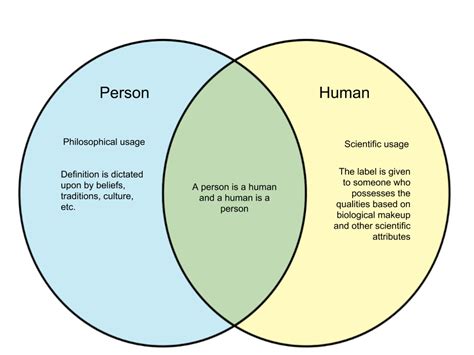 Difference Between Person And Human Diffwiki