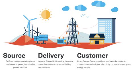 4 OC Cities Launch First Community Clean Energy Provider — Climate