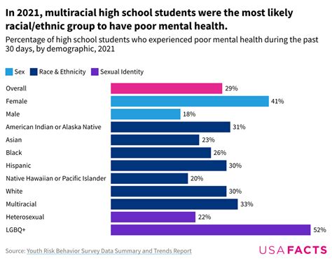 The Cdc Says Teen Mental Health Is In Crisis Who Is