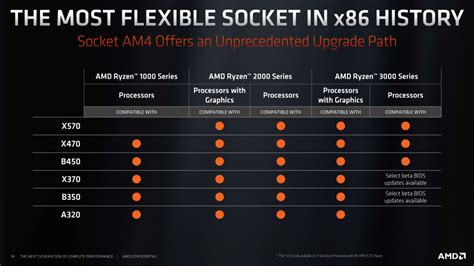X670 Upcoming Am4 Chipset To Be Produced By Third Party