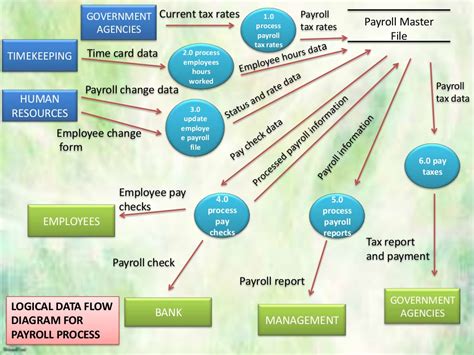 Process flow diagrams (pfds) are a graphical way of describing a process, its constituent tasks, and their sequence. Payroll process flowchart