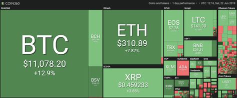 Since bitcoin exchanges are open 24/7, i would expe. Bitcoin Price Hits $11K Less Than 24 Hours After Breaking ...