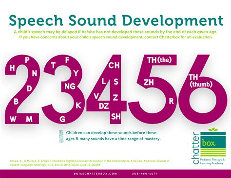 Speech Sound Development Chart