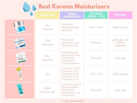 5 Best Korean Moisturizers Of 2020 Hey K Beauty