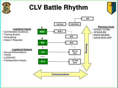 Ppt Clv Battle Rhythm Powerpoint Presentation Free Download Id2568188
