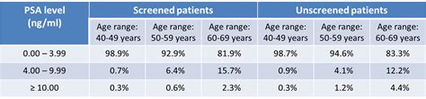 Cancer Psa Levels Chart A Visual Reference Of Charts Chart Master