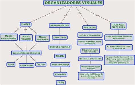 Mapa Conceptual Sinoptico Tipos De Organizadores Graficos 8042 HOT