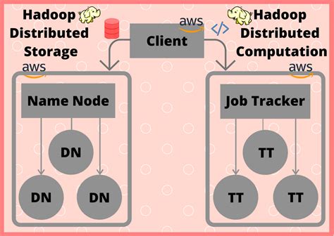 Hadoop Mapreduce Multi Node Cluster Over Aws Using Ansible Automation