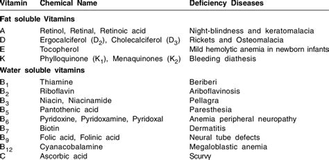 Chart Of Deficiency Diseases