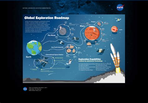 The Global Exploration Roadmap By Nasa Interactive Graphic Roadmap