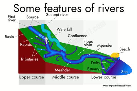 Rivers A Simple Introduction Explain That Stuff