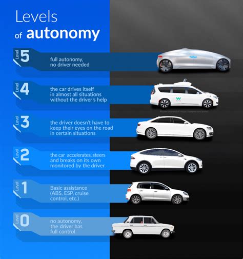 What Are The Levels Of Autonomy For Self Driving Vehicles