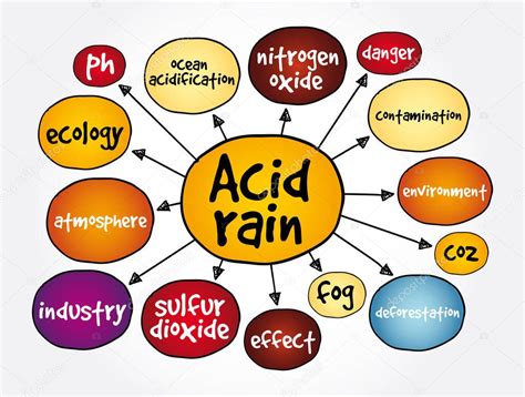Mapa Mental De La Lluvia Acida Most Complete Mapa Mentos Images My
