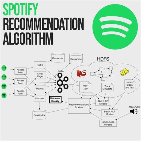 How Does Spotify Know You So Well In 2021 Big Data Technologies