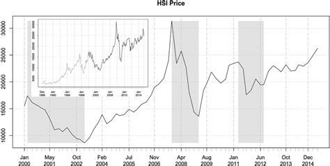 Historical Records Of The Hang Seng Index Hsi Where The Dataset