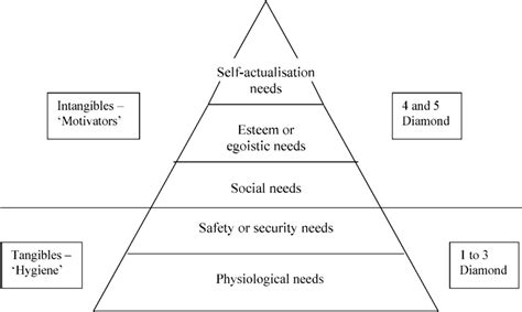 Maslow S Hierarchy Of Needs Source Adapted From Maslow Cited