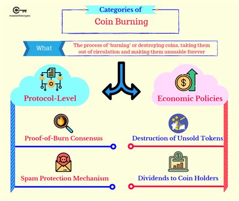 Since proof of burn transactions are recorded on the blockchain, there is evidence that coins can no longer be used and the user can then be rewarded. Guide to Coin Burning: What is Coin Burn and How Does it ...