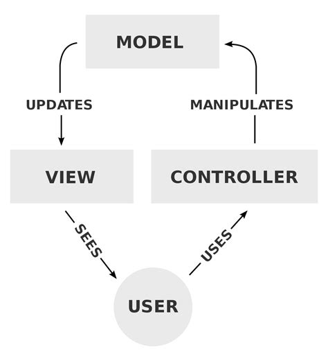 Model View Controller Which Is An Accurately Approach Of Mvcs
