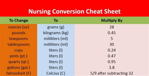 Nursing Conversion Cheat Sheet Nursing Conversions Nursing School