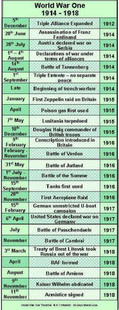 1000 Images About Ww1 Timeline On Pinterest Wwi Rap Battle And Adana