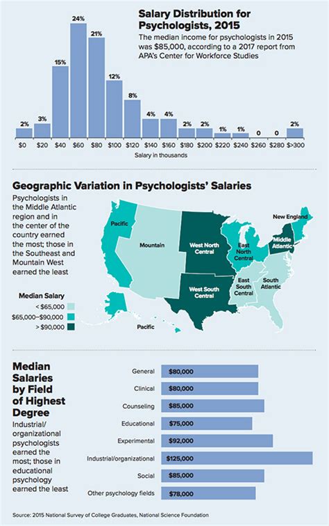 How Much Do Todays Psychologists Earn