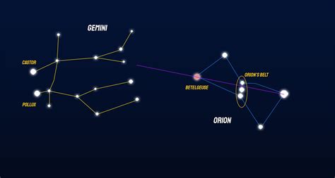 How And When To Find The Gemini Constellation Little Astronomy