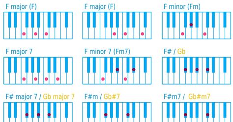 F M Piano Chord Sheet And Chords Collection