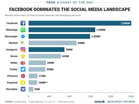 Most Popular Social Media Apps Chart Popular Social Media Apps